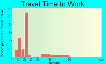 Industry travel time to work