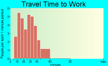 Scranton travel time to work - commute