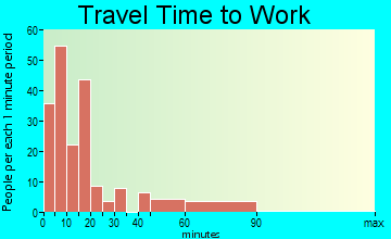 Seabrook Island travel time to work - commute