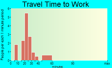 Sellers travel time to work - commute