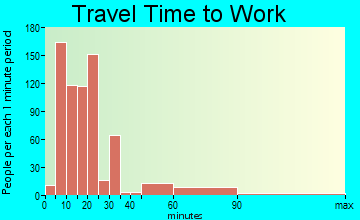 Seneca travel time to work - commute