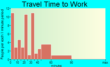 Sharon travel time to work - commute
