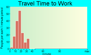 Shell Point travel time to work