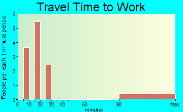 Shiloh travel time to work