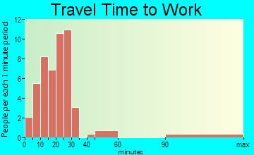Silverstreet travel time to work