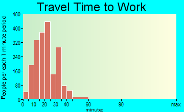 Simpsonville commuting: travel time to work