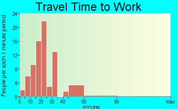 Six Mile travel time to work