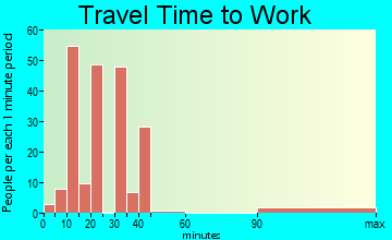 Slater-Marietta travel time to work