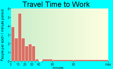 Snelling travel time to work