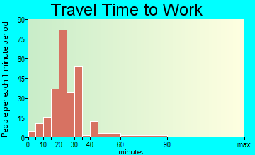 South Congaree travel time to work