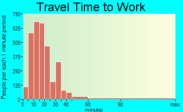 Spartanburg travel time to work - commute