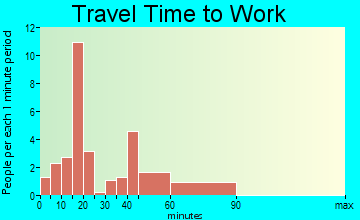 Springfield travel time to work