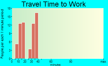 Startex travel time to work