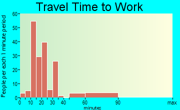 Stateburg travel time to work - commute