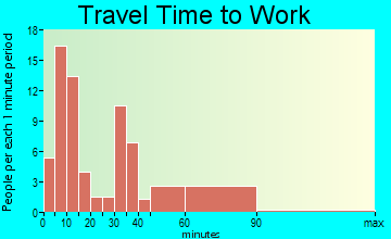 Stuckey travel time to work