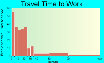 Hanceville travel time to work - commute