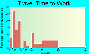 Inverness travel time to work - commute
