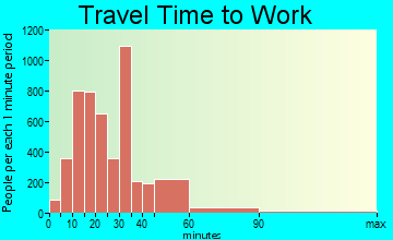 Summerville travel time to work - commute