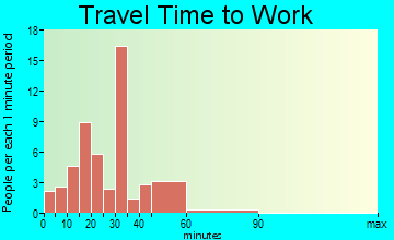 Summit commuting: travel time to work