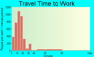 Sumter travel time to work - commute