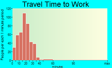 Surfside Beach travel time to work