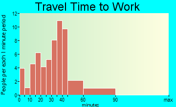 Swansea travel time to work