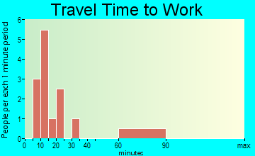 Sycamore travel time to work