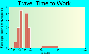 Tatum travel time to work