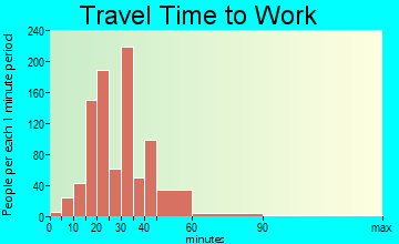 Tega Cay travel time to work