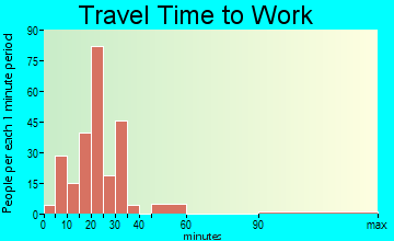 Timmonsville travel time to work