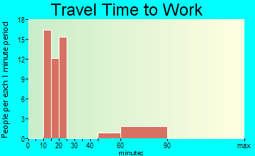 Inyokern commuting: travel time to work