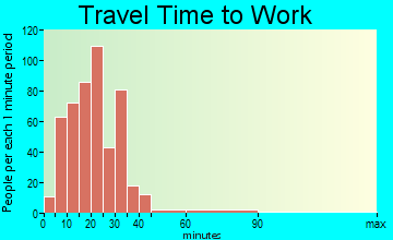 Travelers Rest travel time to work - commute
