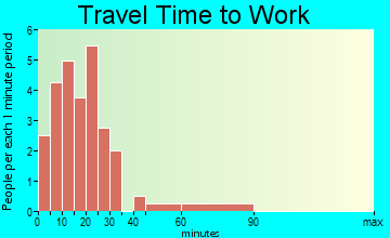 Trenton travel time to work