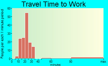 Utica travel time to work
