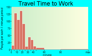 Valley Falls travel time to work