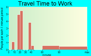 Vance travel time to work