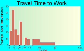 Varnville travel time to work - commute