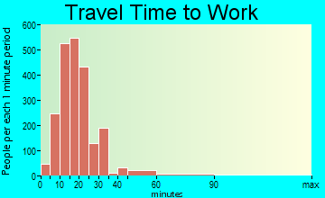 Wade Hampton travel time to work