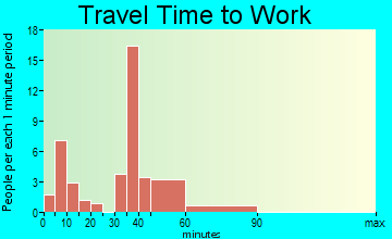 Wagener travel time to work