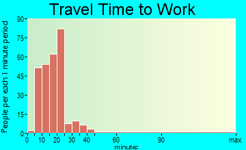 Walhalla travel time to work - commute