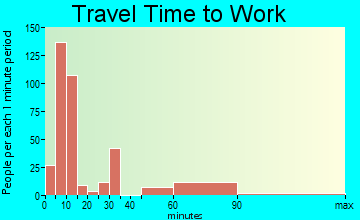 Walterboro travel time to work - commute