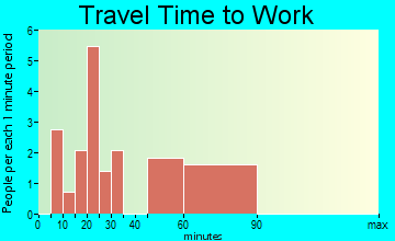 Ward travel time to work