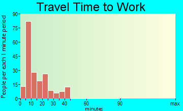 Watts Mills travel time to work