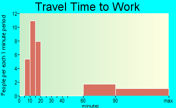 Iron Horse commuting: travel time to work