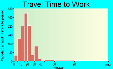 West Columbia travel time to work - commute