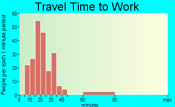 Westminster travel time to work - commute