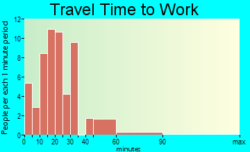 West Pelzer travel time to work