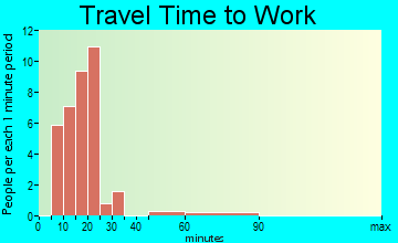West Union travel time to work