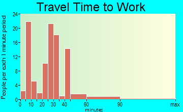 Whitmire travel time to work
