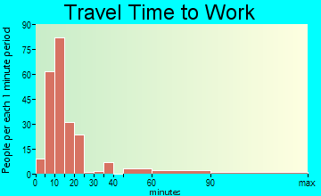 Wilkinson Heights travel time to work - commute